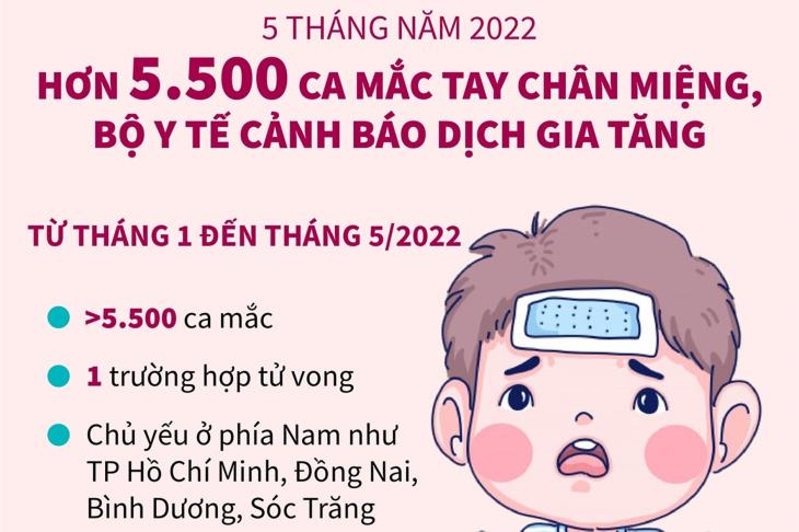 5 tháng năm 2022: Hơn 5.500 ca mắc tay chân miệng, Bộ Y tế cảnh báo dịch gia tăng